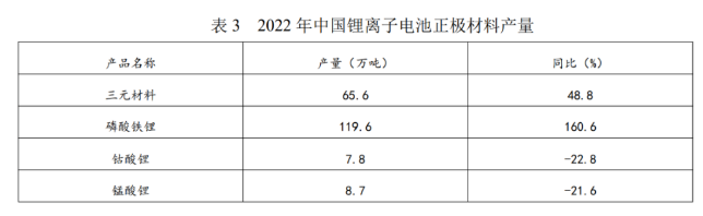 2022 年中国锂离子电池正极材料产量.png