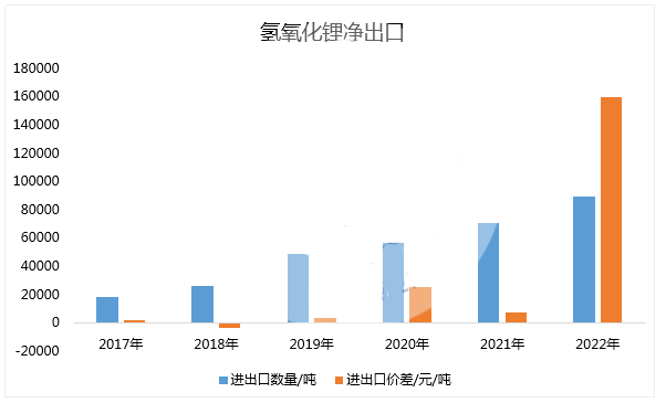 中国氢氧化锂净出口数量和进出口价差.png