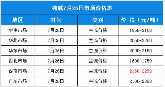 7月26日 热门化工原料全国区域报价总表