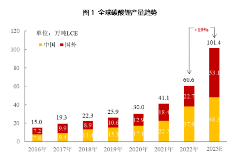 千“锂”之行——碳酸锂供需格局