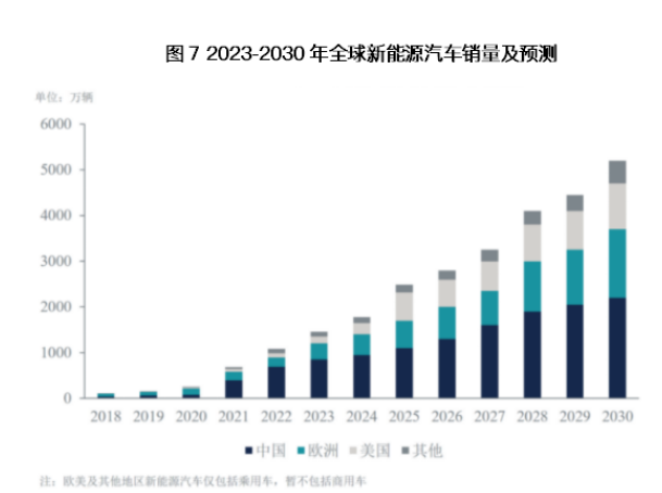 2023-2030年全球新能源汽车销量及预测.png