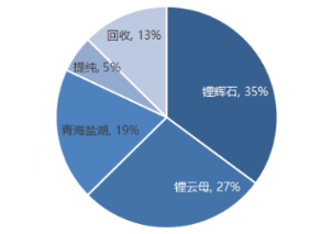 我国碳酸锂分原料生产结构.png