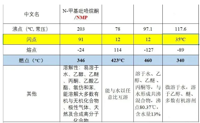 NMP溶液浓度检测在锂电池生产中的重要性