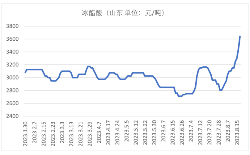 供应紧张局面延续，冰醋酸月内涨幅超800元，创年内新高