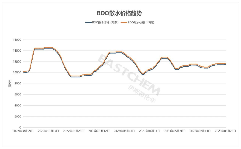 BDO散水价格趋势.png