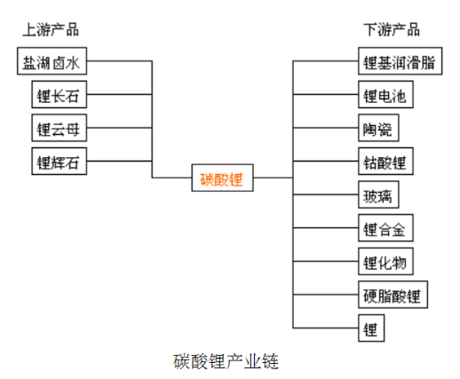 碳酸锂生产工艺及流程再讲解