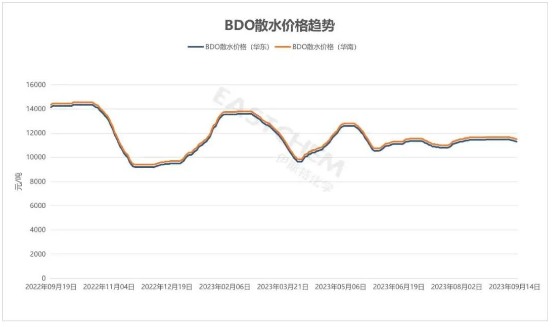 BDO价格趋势9月.png
