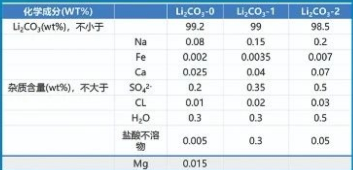 工业级碳酸锂含量.png