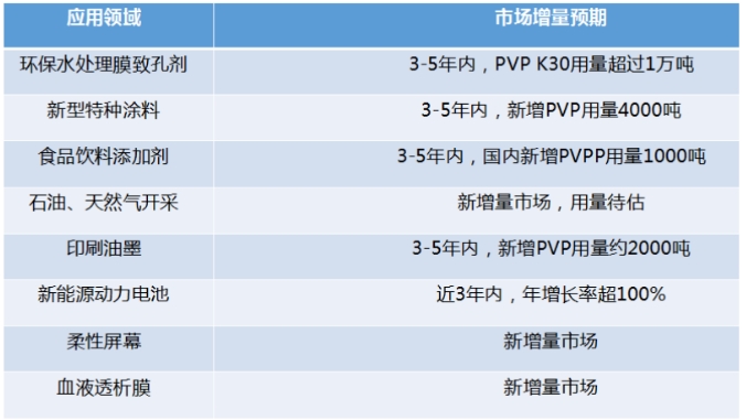 PVP未来新增需求预测.png