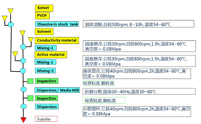 阴极湿法搅拌工艺.png