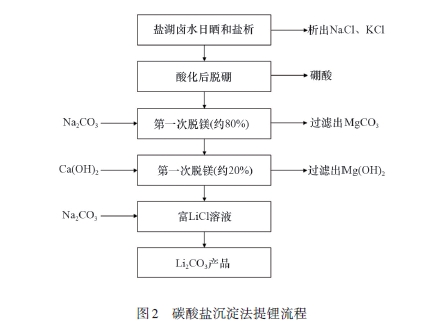 图2碳酸盐沉淀法提锂流程.png
