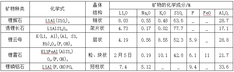 表格 4 几种典型锂矿的化学组成.png