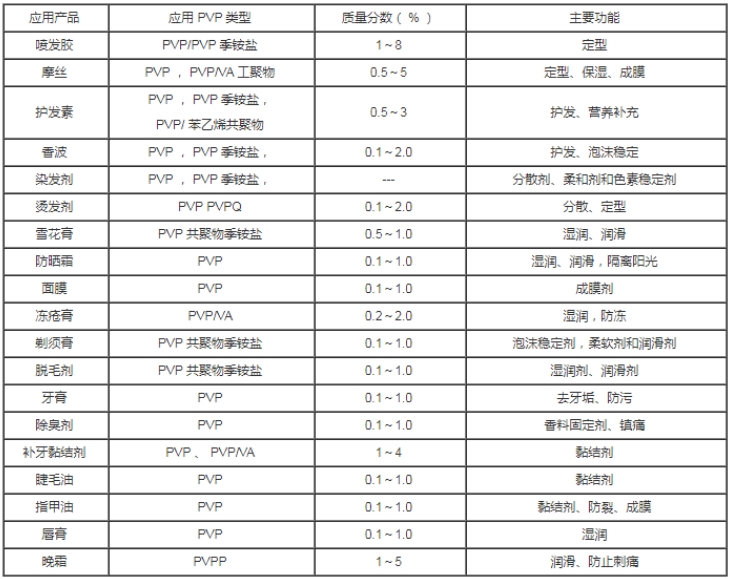 PVP 及其共聚物在化妆品中的应用详情表.png