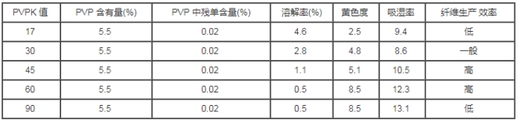 PVP 对合成纤维吸湿性及染色性能的影响如表.png