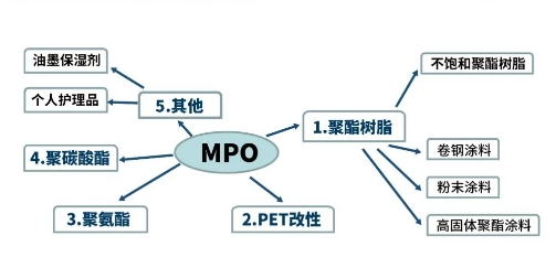 mpo应用领域.png