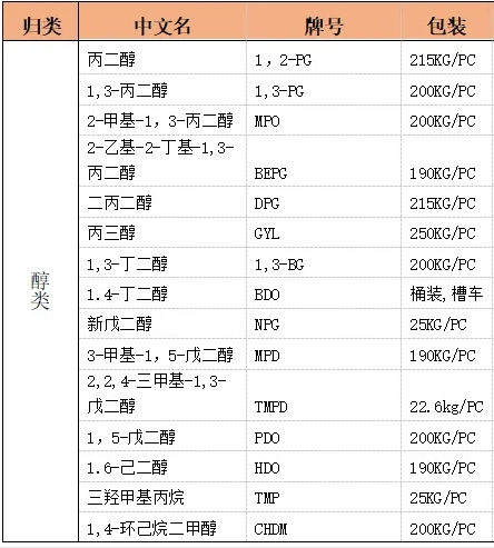 小分子醇体系介绍