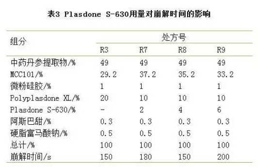 表3Plasdone S-630用量对崩解时间的影响.png