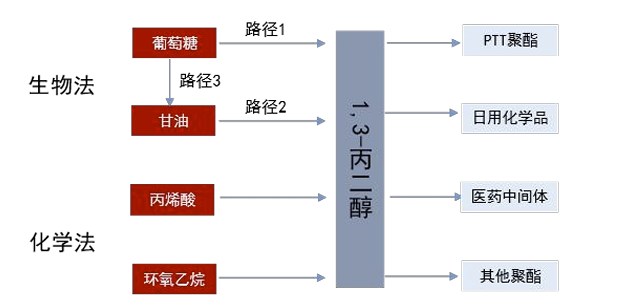 图1.1,3-丙二醇产业链.png
