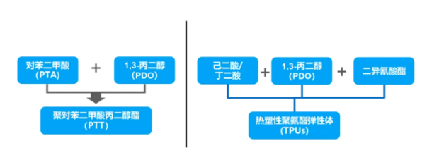 1,3-丙二醇：国际上为何没扩产