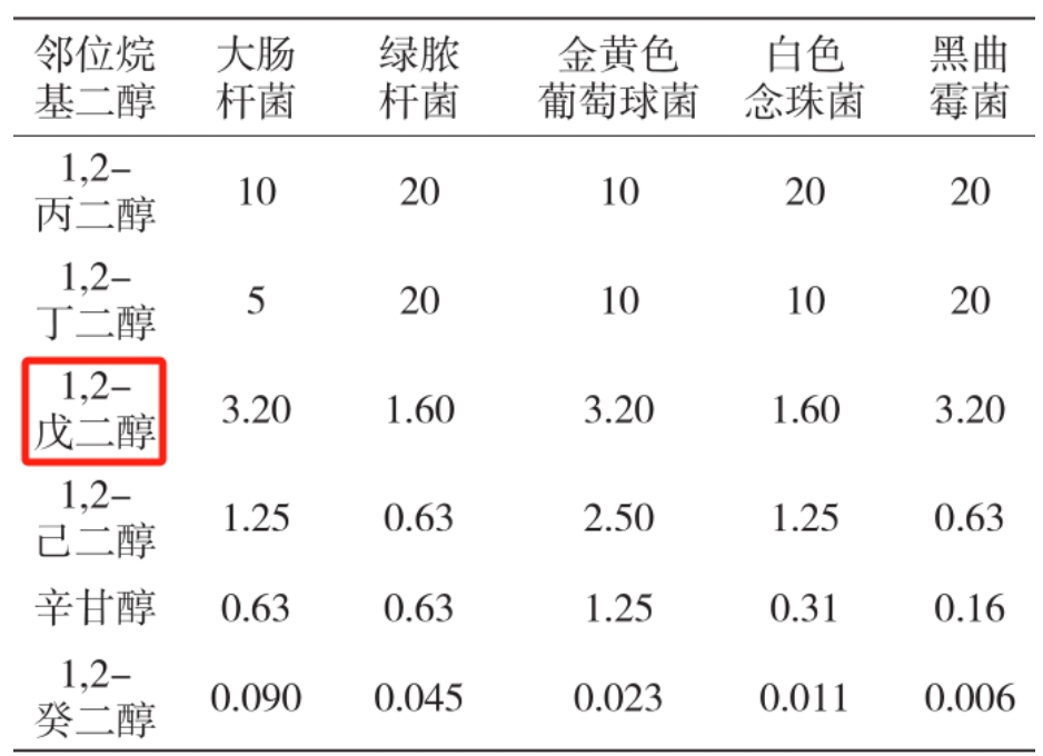 表1 常用邻位烷基二醇的最低抑菌浓度.png