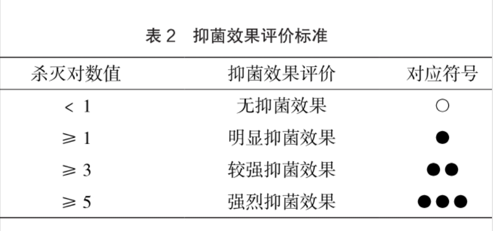 表2抑菌效果评价标准.png