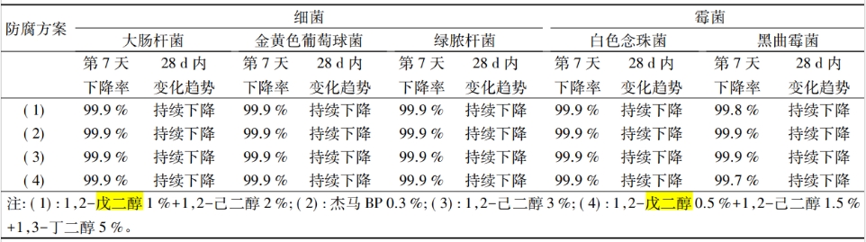 表5 微生物挑战测试结果.png