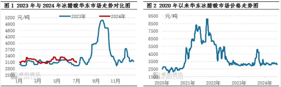 冰醋酸二季度总结：供需相对平衡，价格窄幅震荡