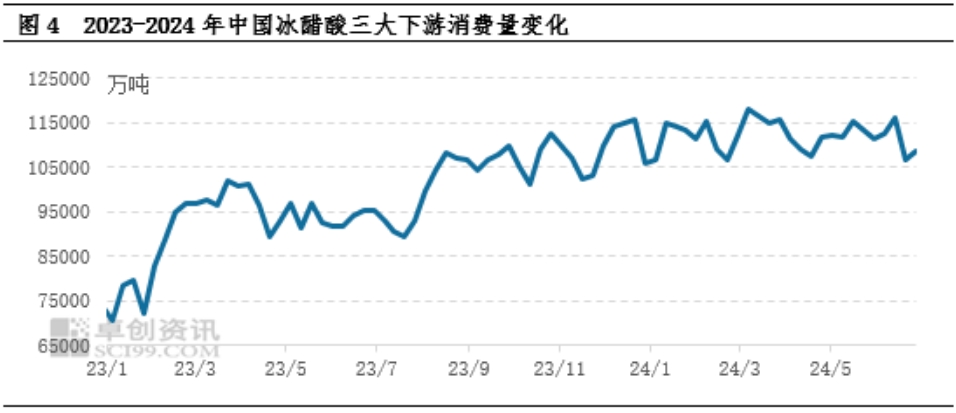 冰醋酸三大下游消费量变化.png