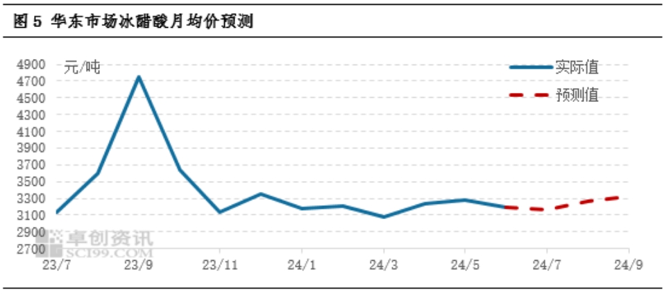 预测价格.png