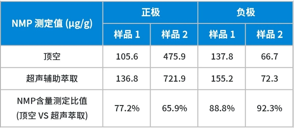 顶空方法和超声辅助萃取法对正负极片测定结果的比较.png