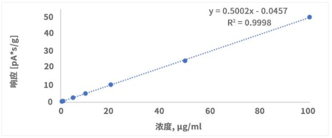 锂电池极片中N-甲基吡咯烷酮 NMP 气相色谱分析方法选择