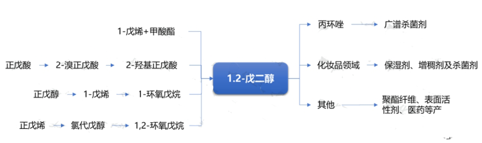 生产一吨1,2-戊二醇能赚多少钱