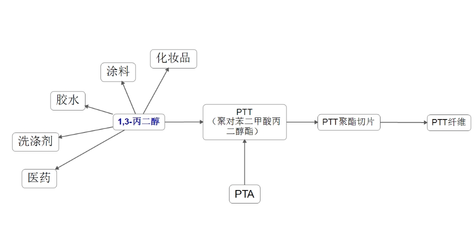 1,3-丙二醇下游应用.png