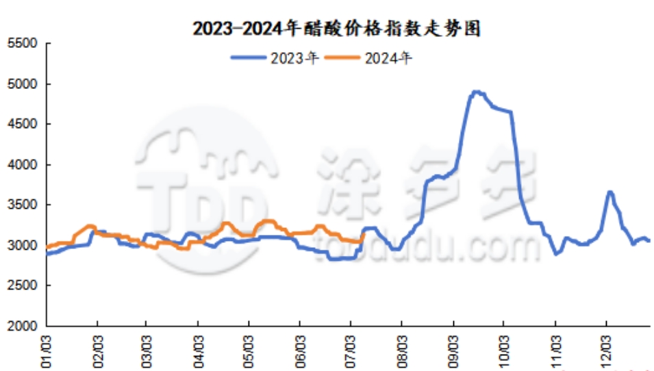 冰醋酸价格指数走势图.png