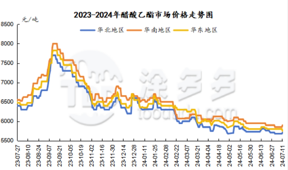 醋酸乙脂市场价格走势图.png