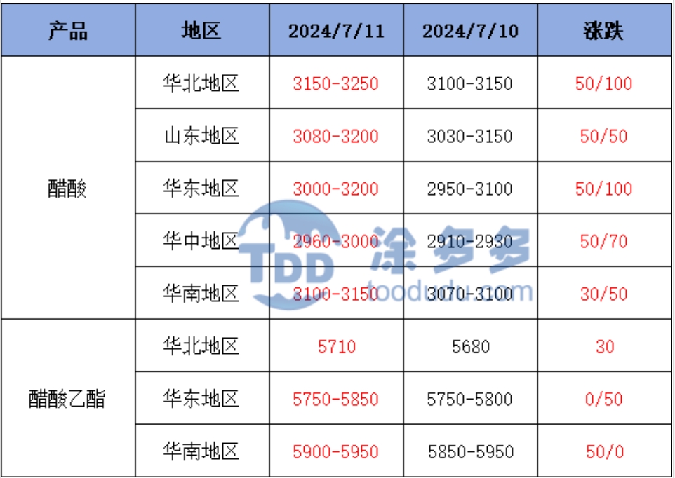 各地区醋酸价格对比.png