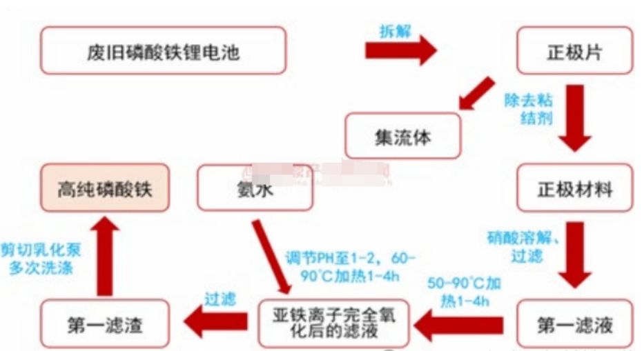 回收电池生产磷酸铁锂流程.png