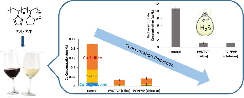 用共聚物PVI/PVP从葡萄酒中去除Cu