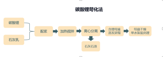 氢氧化锂各工艺制成的比较