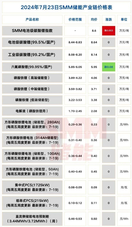 7.23 碳酸锂最新价格公布