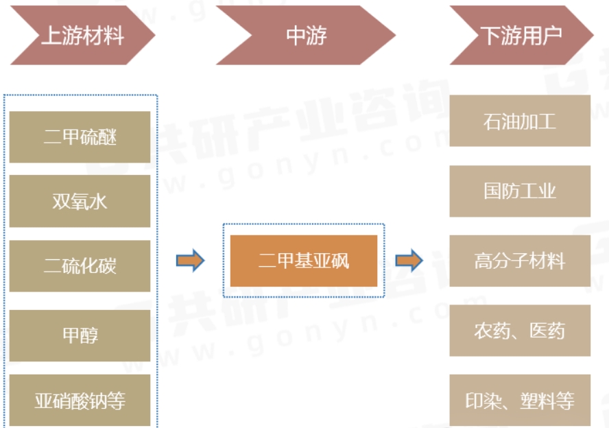 2023年中国二甲基亚砜（DMSO）产量、需求量、主要企业产能分布及行业市场规模分析