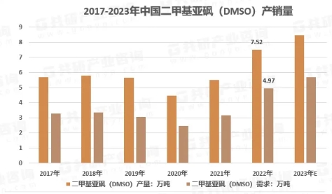 2017-2023年中国二甲基亚砜（DMSO）产销量.png