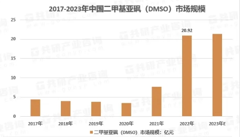 2017-2023年中国二甲基亚砜（DMSO）市场规模.png