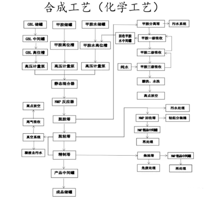 NMP概述-锂电辅料细分