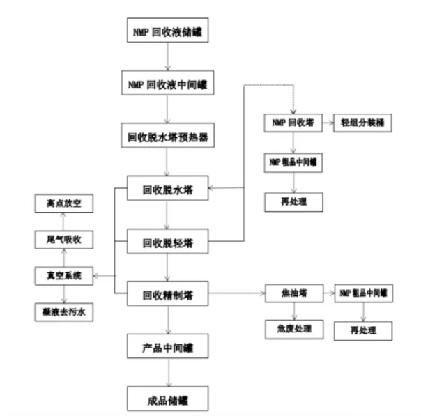 精馏提纯工艺-物理工艺.png