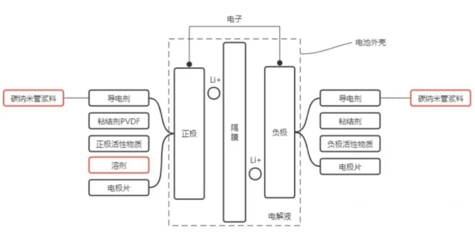 锂电池简要结构和NMP 在锂电池中应用场景.png