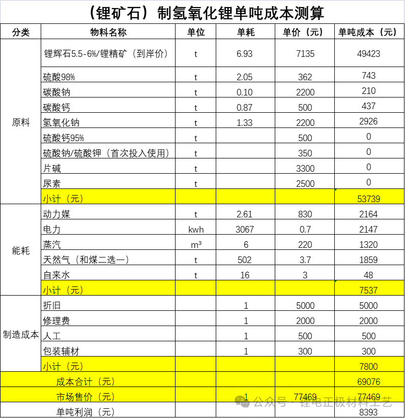 国内氢氧化锂生产工艺及单吨成本分析