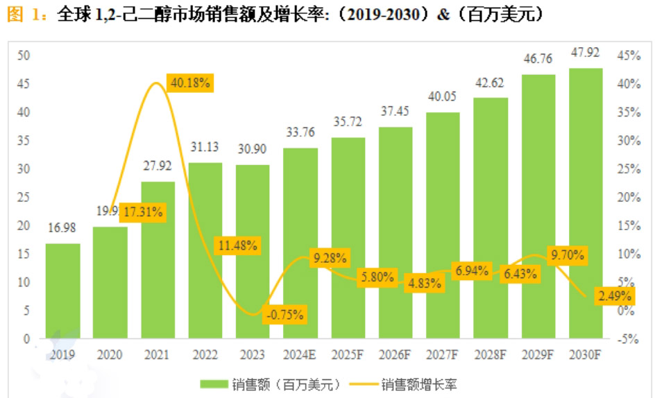 1.2己二醇市场销售额及增长率.png