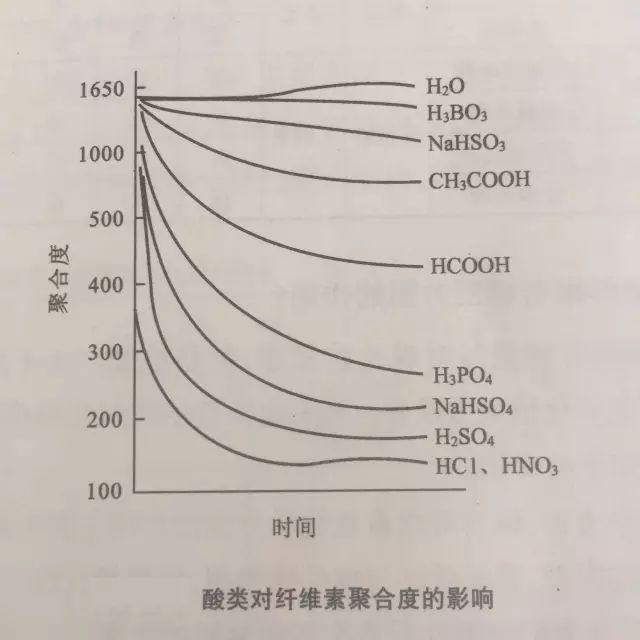 不同的酸对棉纤维强力的影响.jpg