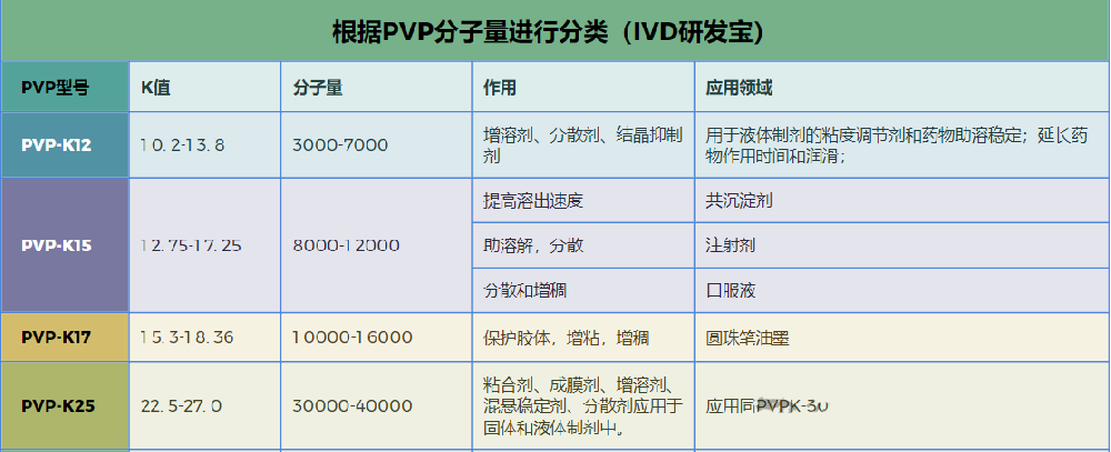 PVPK12-PVPK90聚乙烯吡咯烷酮分类及作用总结